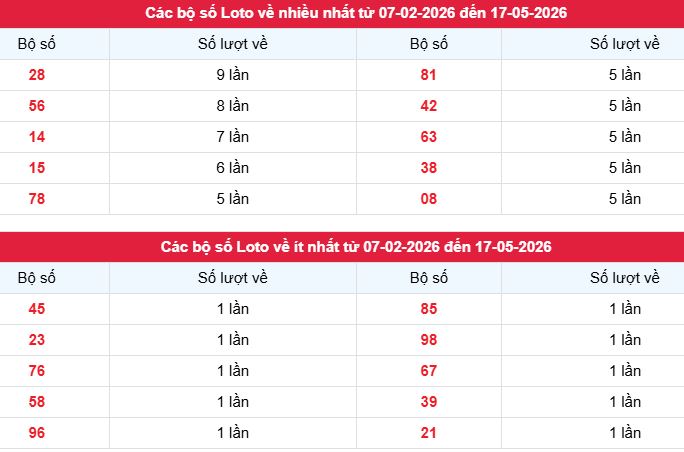 Thống kê tần suất lô tô XSDL ngày 17/5/2026