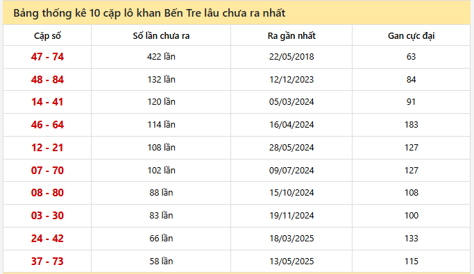 - Bảng thống kê 10 cặp lô khan Bến Tre ngày 23/6/2026