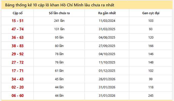 - Bảng thống kê 10 cặp lô khan Hồ Chí Minh ngày 4/7/2026