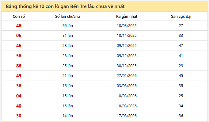 - Bảng thống kê 10 con lô gan Bến Tre ngày 23/6/2026