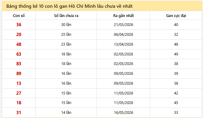 - Bảng thống kê 10 con lô gan Hồ Chí Minh ngày 4/7/2026