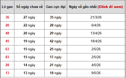 - Bảng thống kê lô gan Hồ Chí Minh ngày 29/6/2026