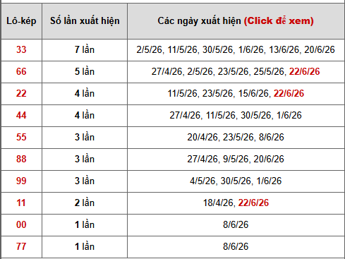 - Bảng thống kê lô kép Hồ Chí Minh ngày 29/6/2026