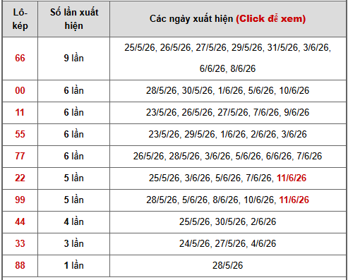 - Bảng thống kê lô kép Miền Bắc ngày 16/6/2026