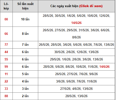 - Bảng thống kê lô kép Miền Bắc ngày 19/6/2026