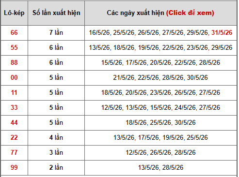 - Bảng thống kê lô kép Miền Bắc ngày 5/6/2026