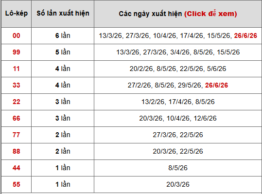 - Bảng thống kê lô kép Vĩnh Long ngày 3/7/2026