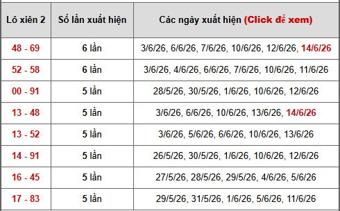- Bảng thống kê xiên 2 lô xiên Miền Bắc ngày 19/6/2026