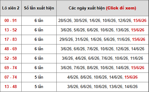 - Bảng thống kê xiên 2 lô xiên Miền Bắc ngày 20/6/2026