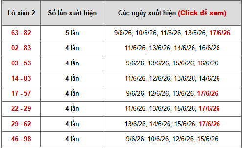 - Bảng thống kê xiên 2 lô xiên Miền Nam ngày 22/6/2026