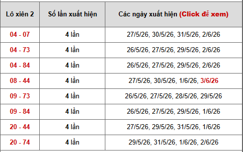 - Bảng thống kê xiên 2 lô xiên Miền Nam ngày 8/6/2026