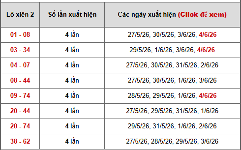 - Bảng thống kê xiên 2 lô xiên Miền Nam ngày 9/6/2026