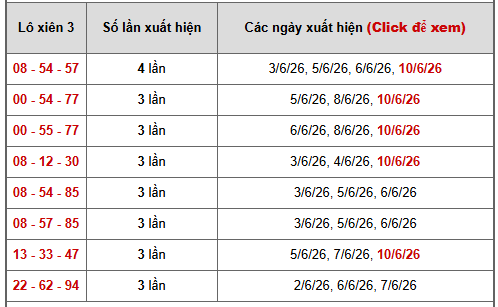 - Bảng thống kê xiên 3 lô xiên XSMN ngày 15/6/2026