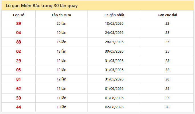 - Lô gan Miền Bắc trong 30 lần quay ngày 16/6/2026