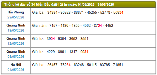 Thống kê dãy số 34 xuất hiện trong kết quả XSMB trong tháng 5/2026