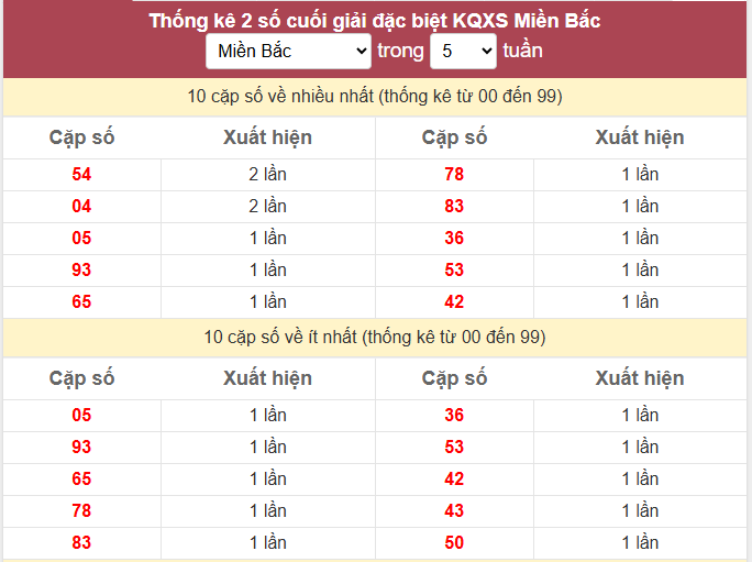 - Thống kê 2 số cuối giải đặc biệt KQXS Miền Bắc ngày 13/6/2026