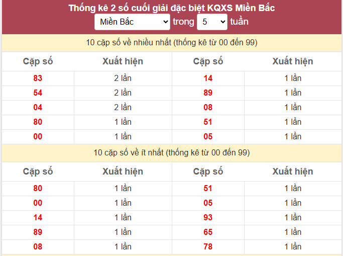 Thống kê 2 số cuối giải đặc biệt KQXS Miền Bắc ngày 20/6/2026