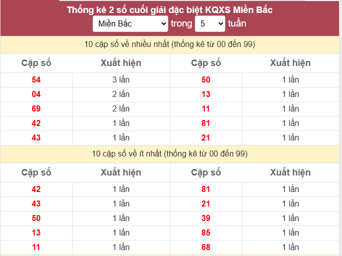 - Thống kê 2 số cuối giải đặc biệt KQXS Miền Bắc ngày 5/6/2026
