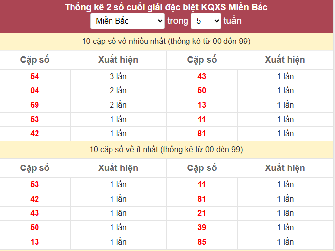 - Thống kê 2 số cuối giải đặc biệt KQXS Miền Bắc ngày 7/5/2026