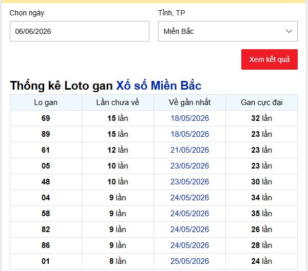 - Thống kê Loto gan Xổ số Miền Bắc ngày 7/6/2026