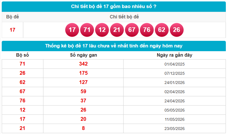 Thống kê bộ đề 17 gồm những con gì, bao nhiêu con?