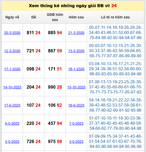 đề về 24 hôm sau đánh con gì