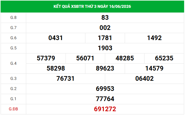 Dự đoán XSBTR 23/6/2026 - Dự đoán Bến Tre thứ 3 siêu chuẩn