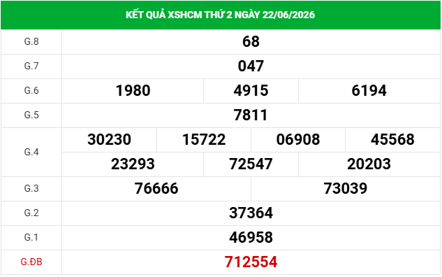 Dự đoán XSHCM 29/6/2026 - Dự đoán Hồ Chí Minh thứ 2 thần tài