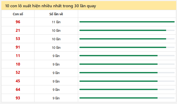 - Thống kê 10 con lô xuất hiện nhiều nhất trong 30 lần quay ngày 5/7/2026