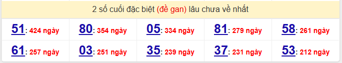 - Thống kê 2 số cuối đặc biệt (đề gan) lâu chưa về nhất ngày 12/7/2026