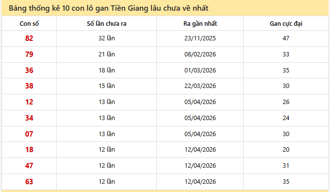 - Bảng thống kê 10 con lô gan Tiền Giang ngày 5/7/2026