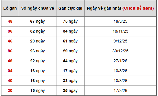 - Bảng thống kê lô gan Bến Tre ngày 7/7/2026