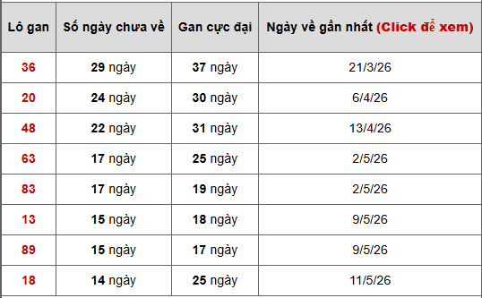 - Bảng thống kê lô gan Hồ Chí Minh ngày 2/7/2026
