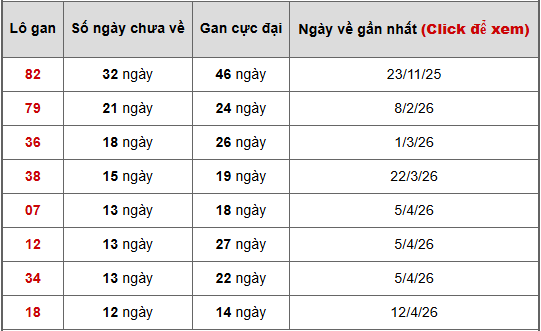 - Bảng thống kê lô gan Tiền Giang ngày 12/7/2026