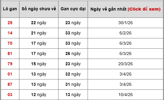 - Bảng thống kê lô gan Vĩnh Long ngày 10/6/2026