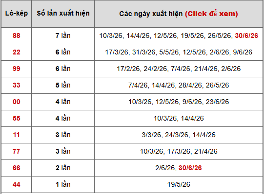 - Bảng thống kê lô kép Bến Tre ngày 7/7/2026