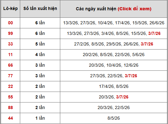 - Bảng thống kê lô kép Vĩnh Long ngày 10/7/2026