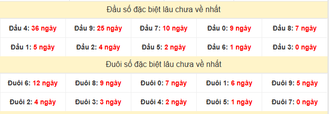 Thống kê đầu đuôi đặc biệt XSHCM lâu chưa về ngày 6/7/2026