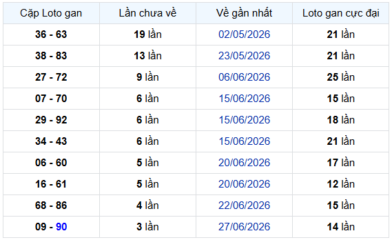 - Thống kê cặp lô gan XSHCM ngày 11/7/2026