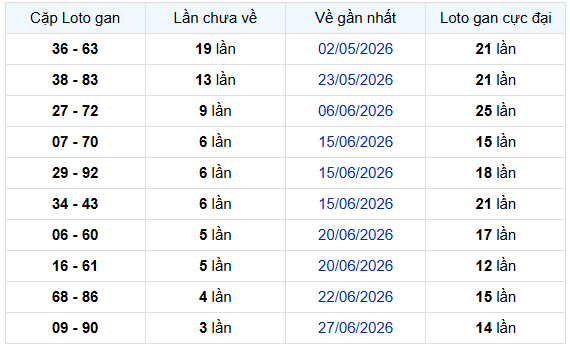 - Thống kê cặp lô gan XSHCM ngày 13/7/2026
