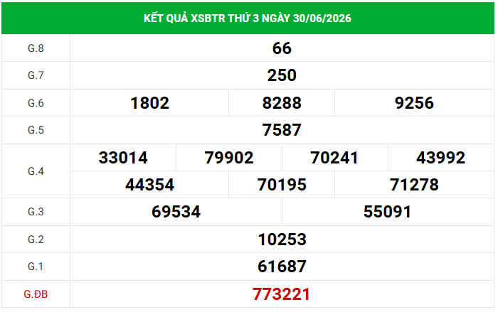 Dự đoán XSBTR 7/7/2026 - Dự đoán Bến Tre thứ 3 chính xác